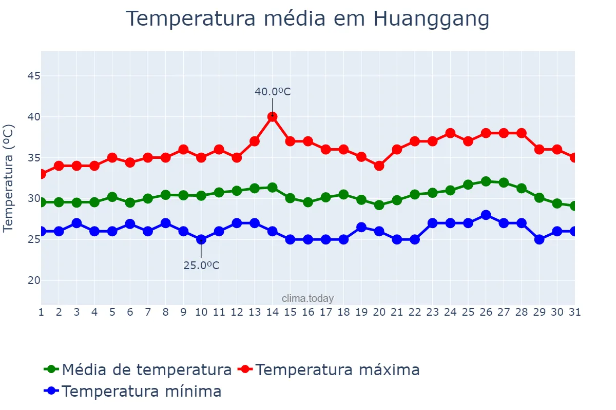 Temperatura em julho em Huanggang, Hubei, CN