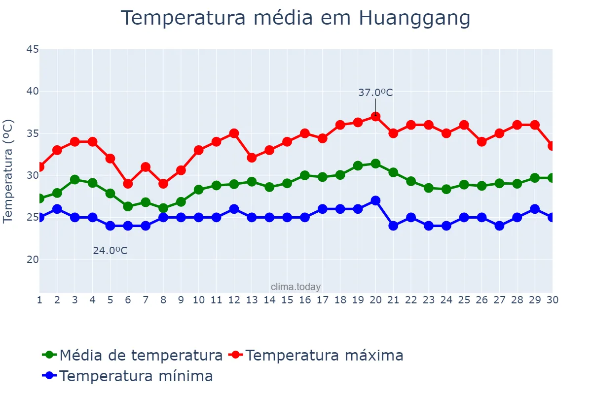 Temperatura em junho em Huanggang, Hubei, CN