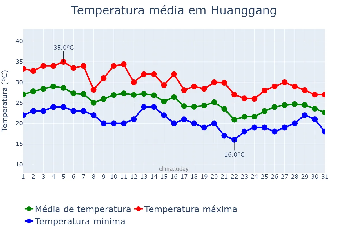 Temperatura em outubro em Huanggang, Hubei, CN