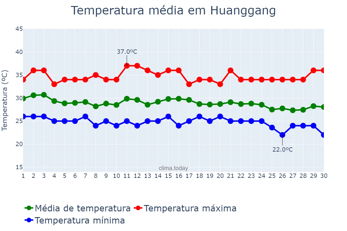 Temperatura em setembro em Huanggang, Hubei, CN