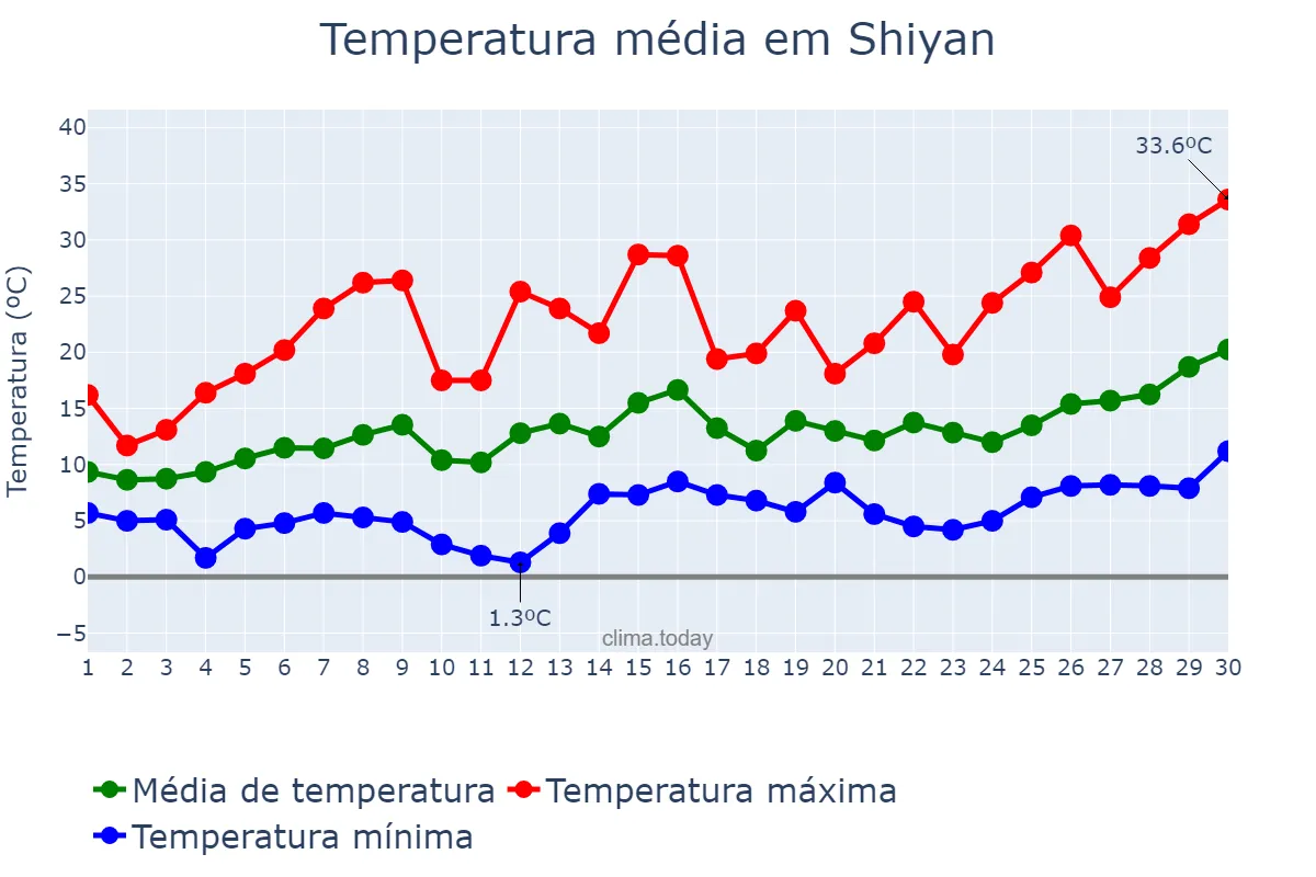 Temperatura em abril em Shiyan, Hubei, CN