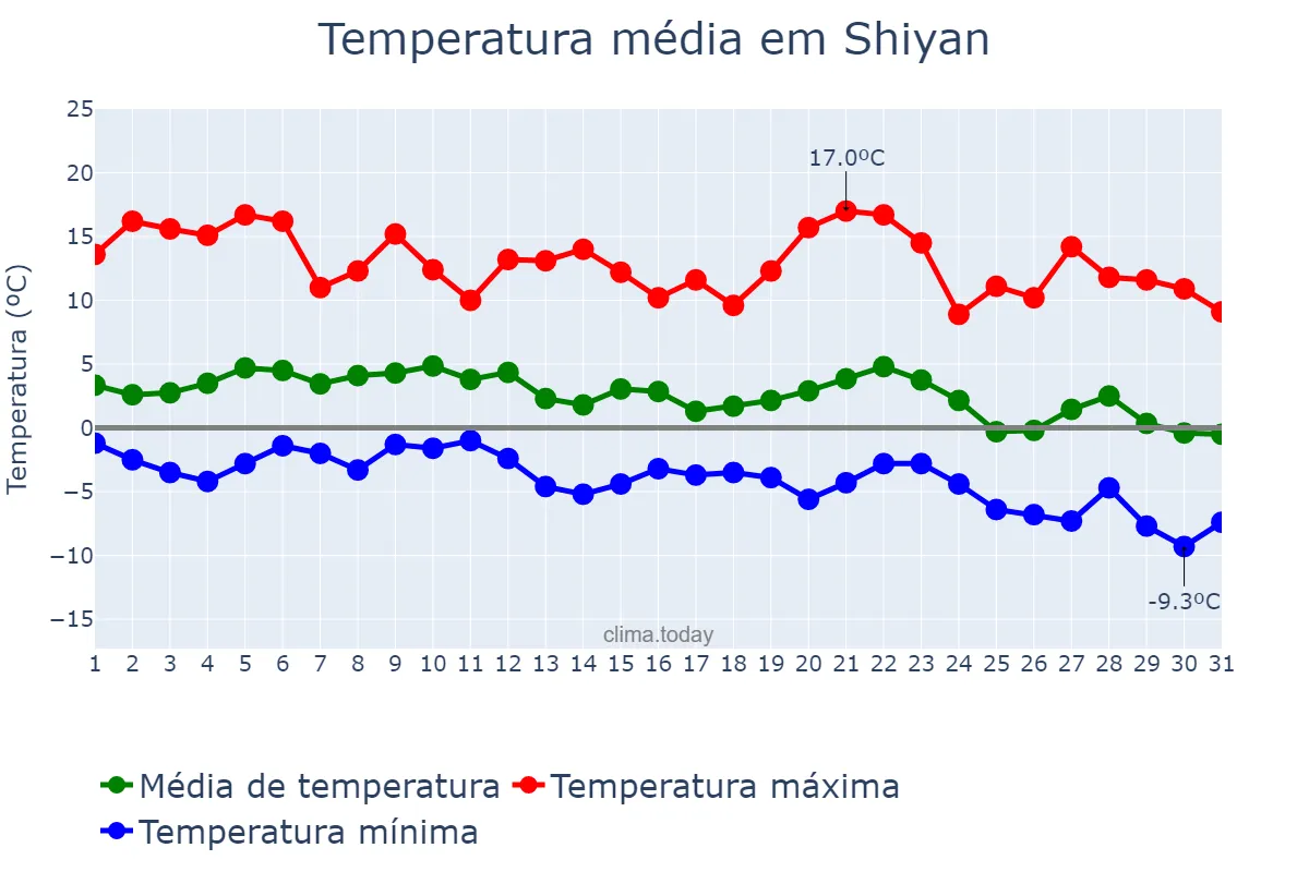 Temperatura em dezembro em Shiyan, Hubei, CN