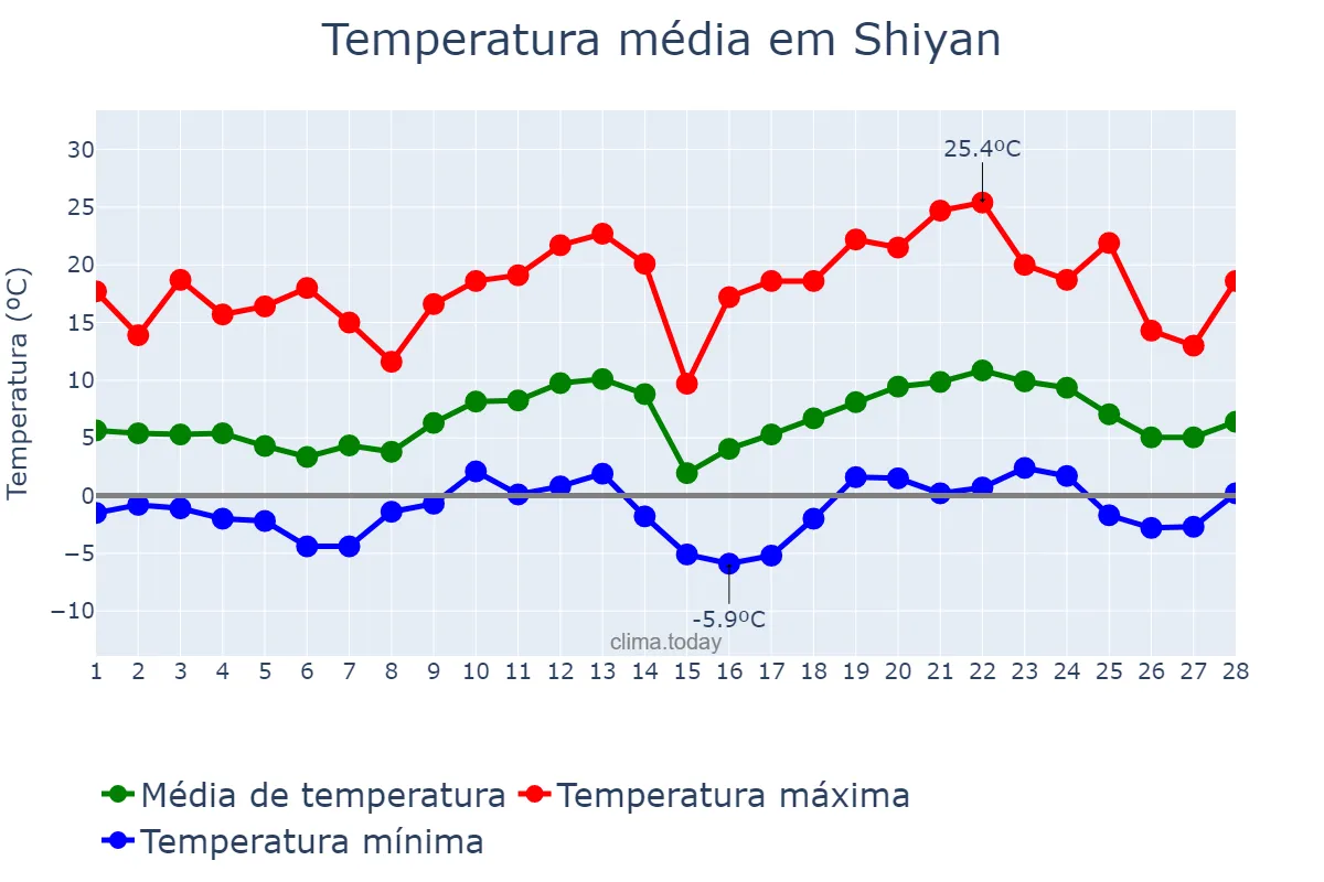 Temperatura em fevereiro em Shiyan, Hubei, CN