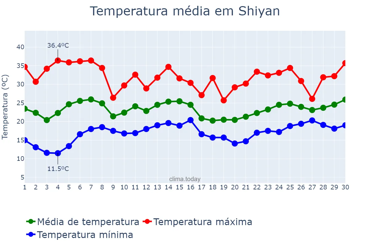 Temperatura em junho em Shiyan, Hubei, CN