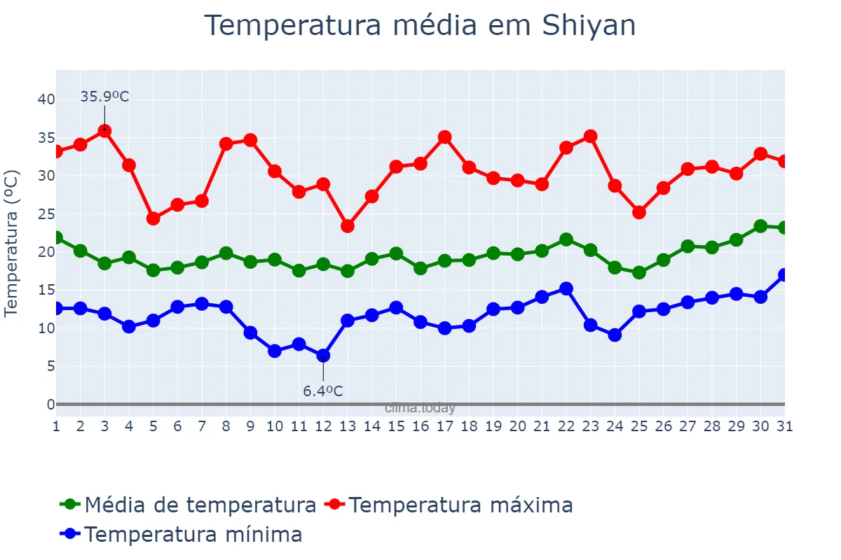 Temperatura em maio em Shiyan, Hubei, CN