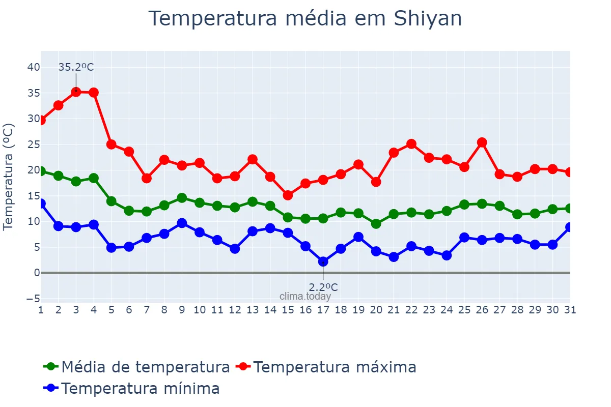 Temperatura em outubro em Shiyan, Hubei, CN
