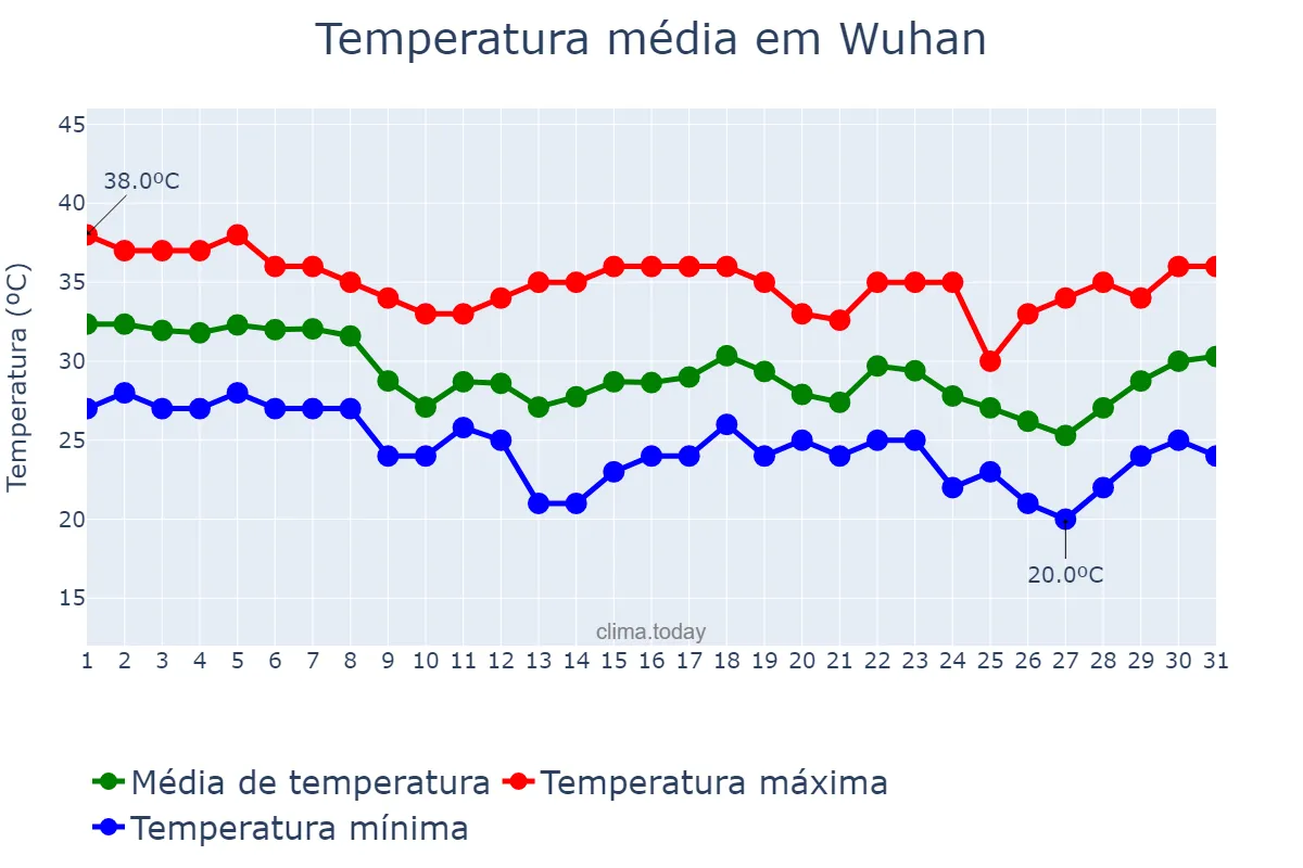 Temperatura em agosto em Wuhan, Hubei, CN