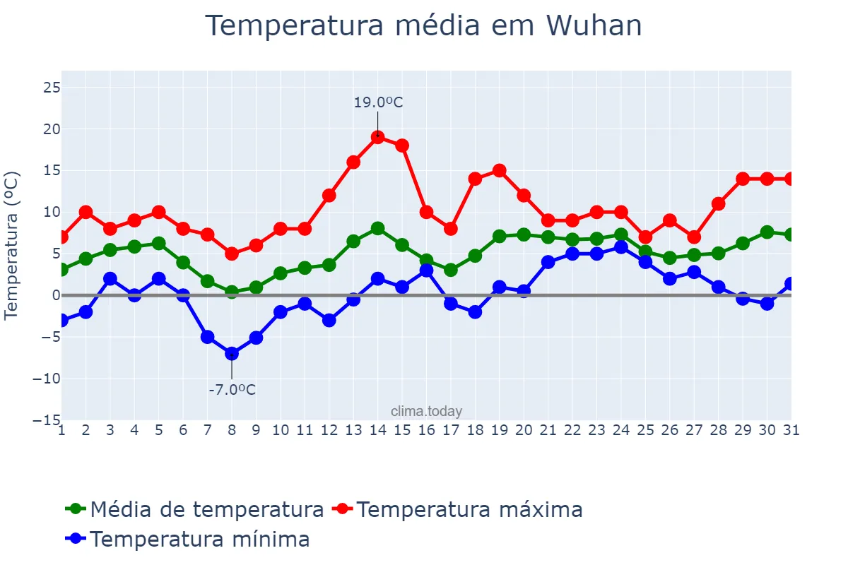 Temperatura em janeiro em Wuhan, Hubei, CN