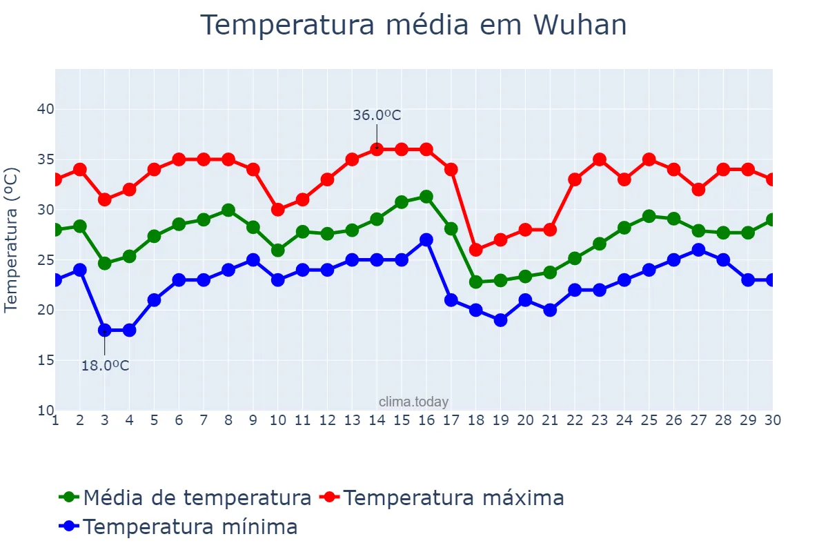 Temperatura em junho em Wuhan, Hubei, CN
