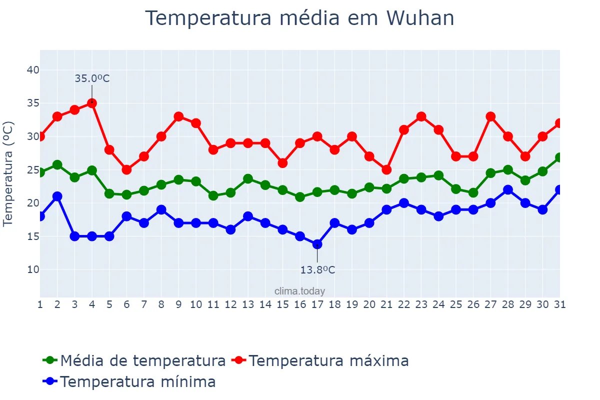 Temperatura em maio em Wuhan, Hubei, CN
