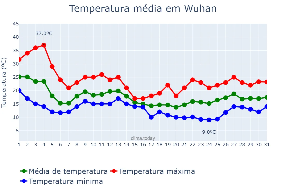 Temperatura em outubro em Wuhan, Hubei, CN
