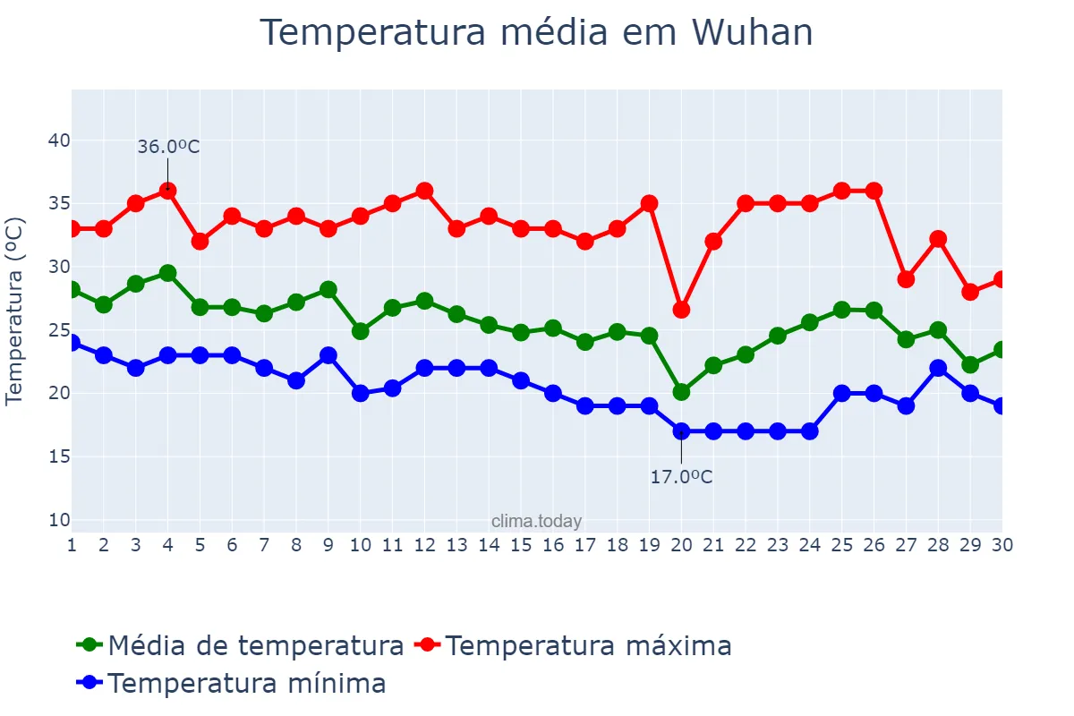Temperatura em setembro em Wuhan, Hubei, CN