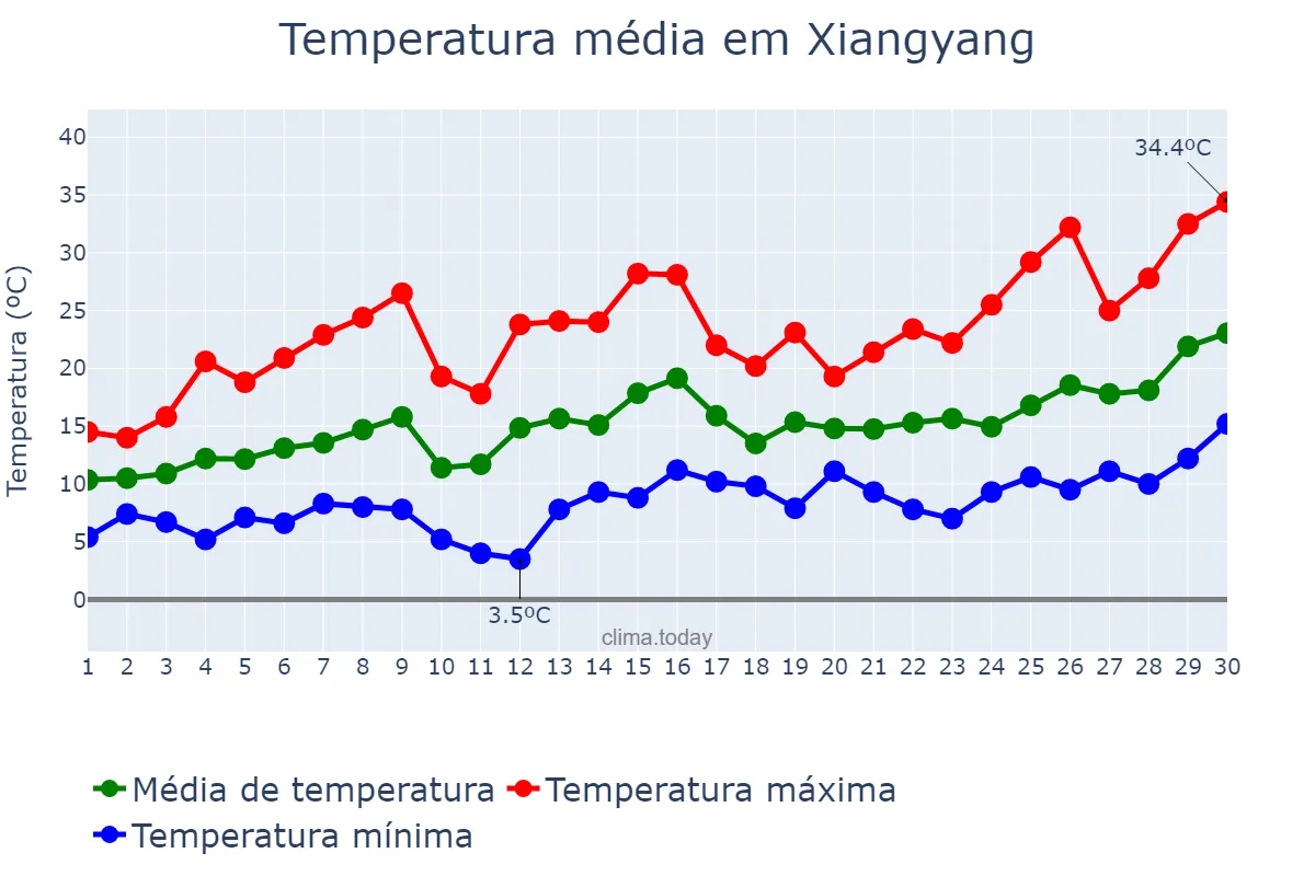 Temperatura em abril em Xiangyang, Hubei, CN