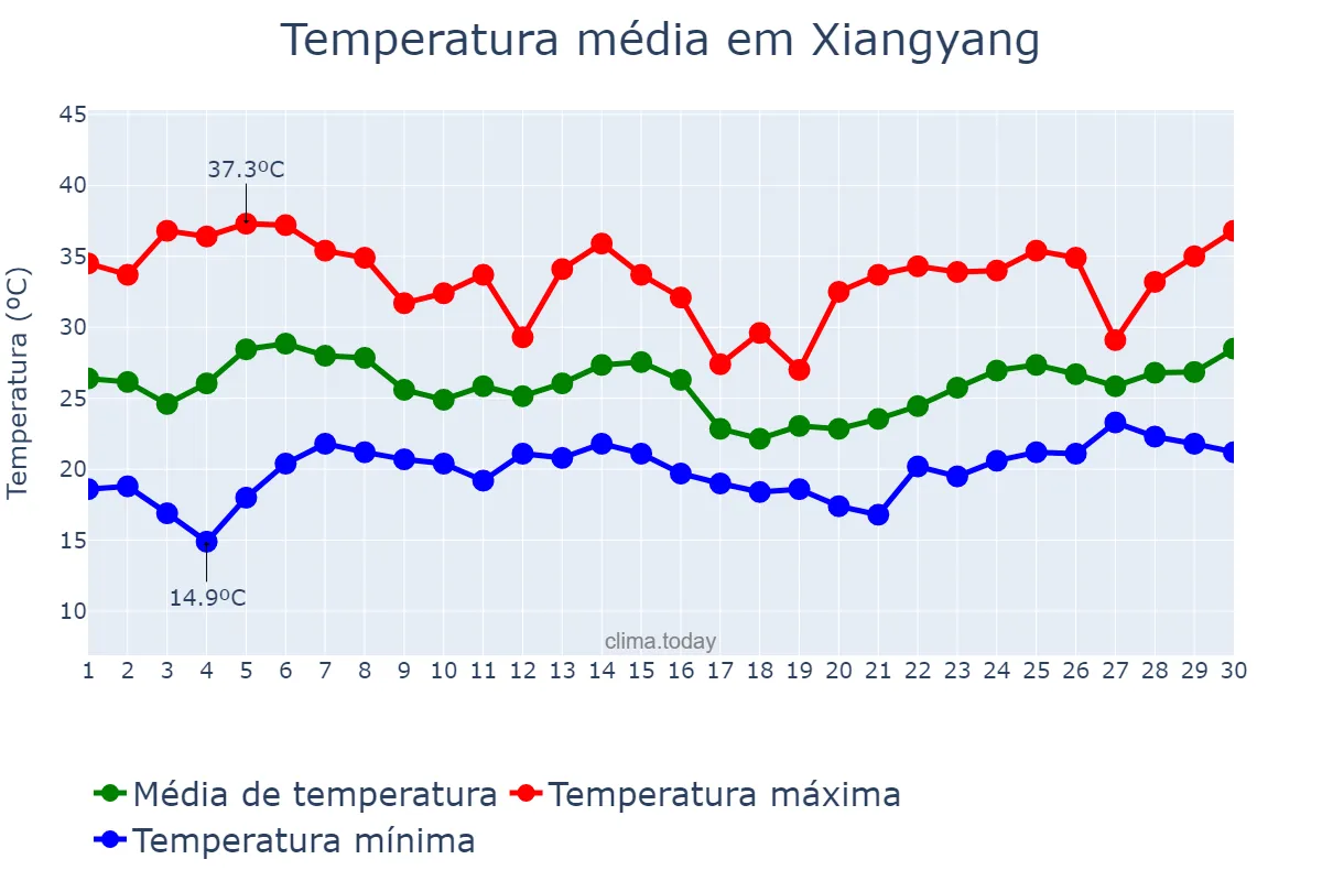 Temperatura em junho em Xiangyang, Hubei, CN