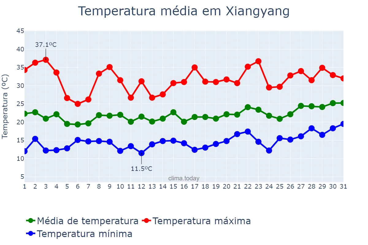 Temperatura em maio em Xiangyang, Hubei, CN