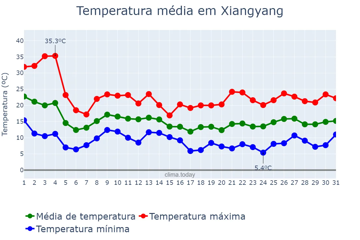 Temperatura em outubro em Xiangyang, Hubei, CN