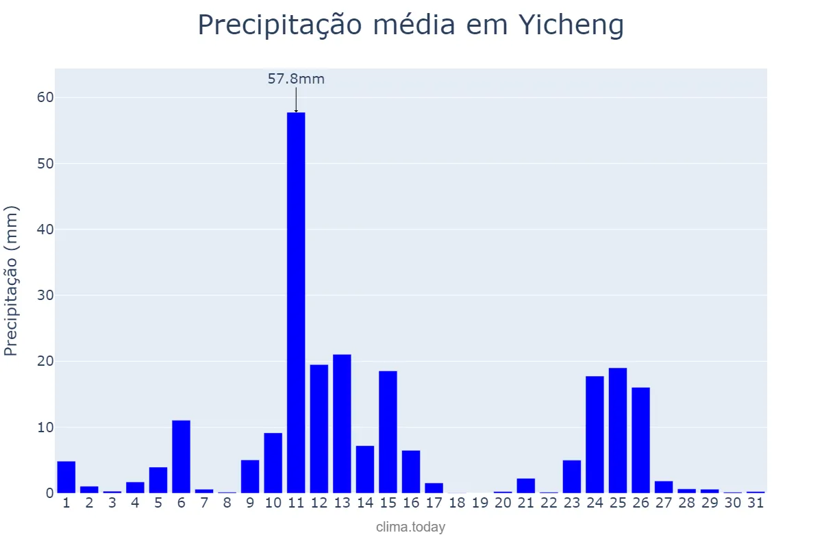 Precipitação em agosto em Yicheng, Hubei, CN