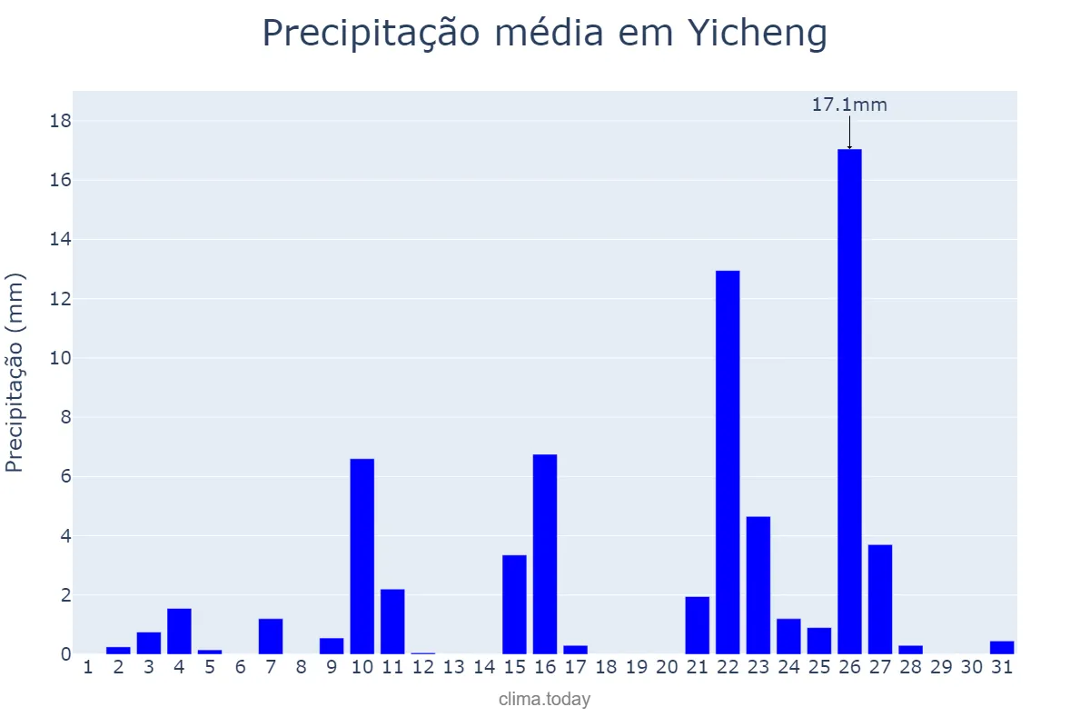 Precipitação em janeiro em Yicheng, Hubei, CN