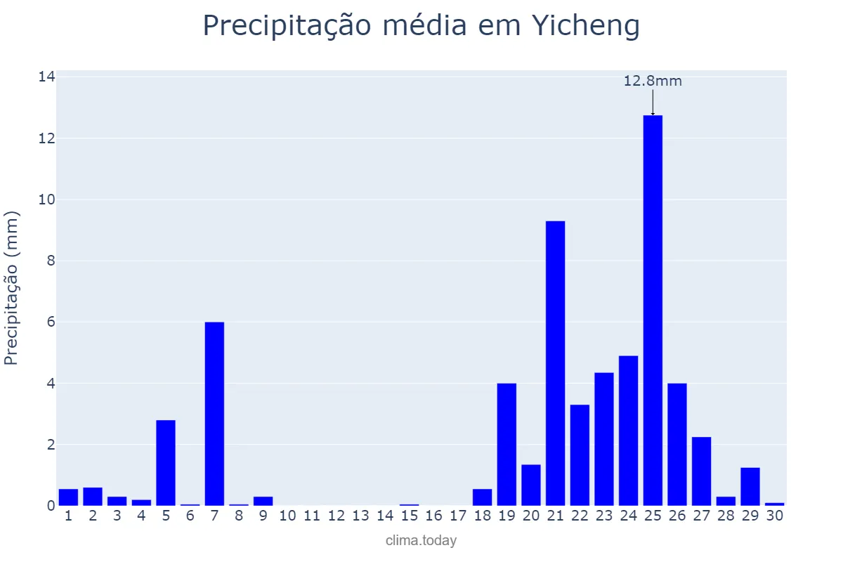 Precipitação em novembro em Yicheng, Hubei, CN