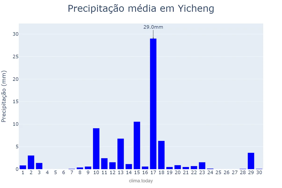 Precipitação em setembro em Yicheng, Hubei, CN