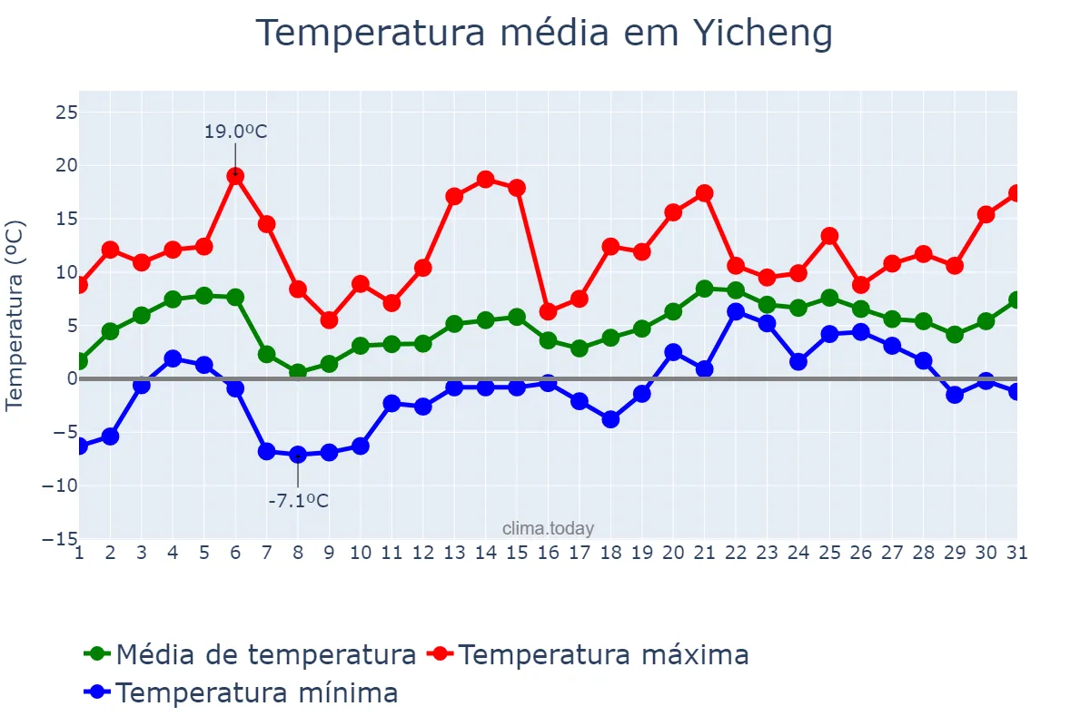 Temperatura em janeiro em Yicheng, Hubei, CN
