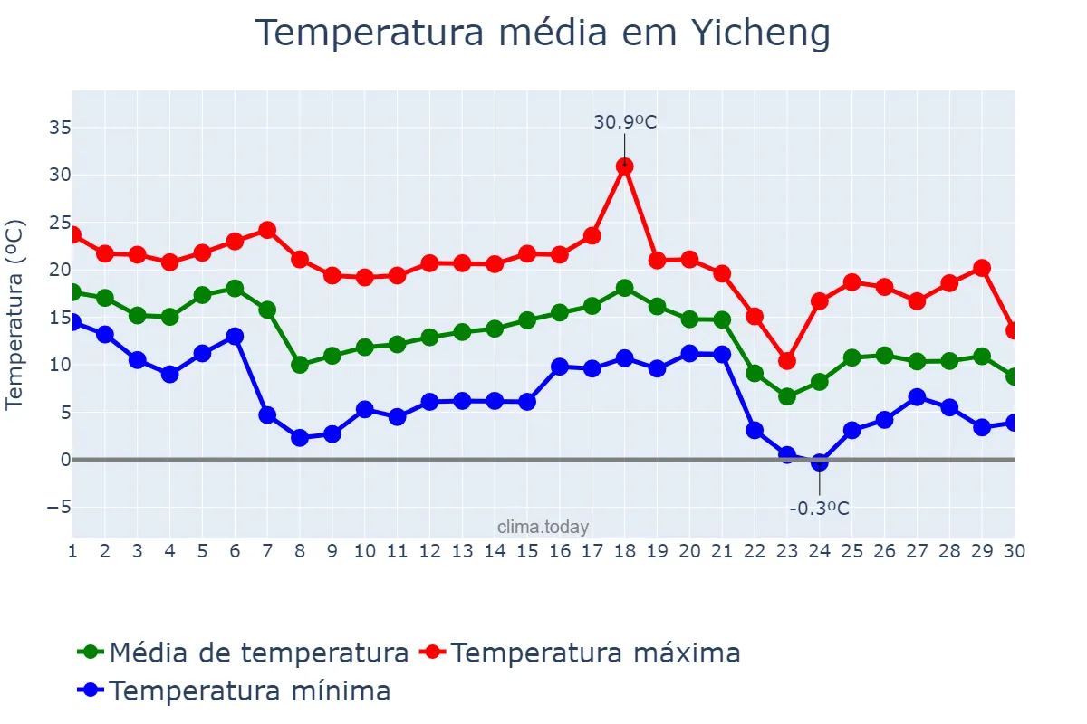 Temperatura em novembro em Yicheng, Hubei, CN