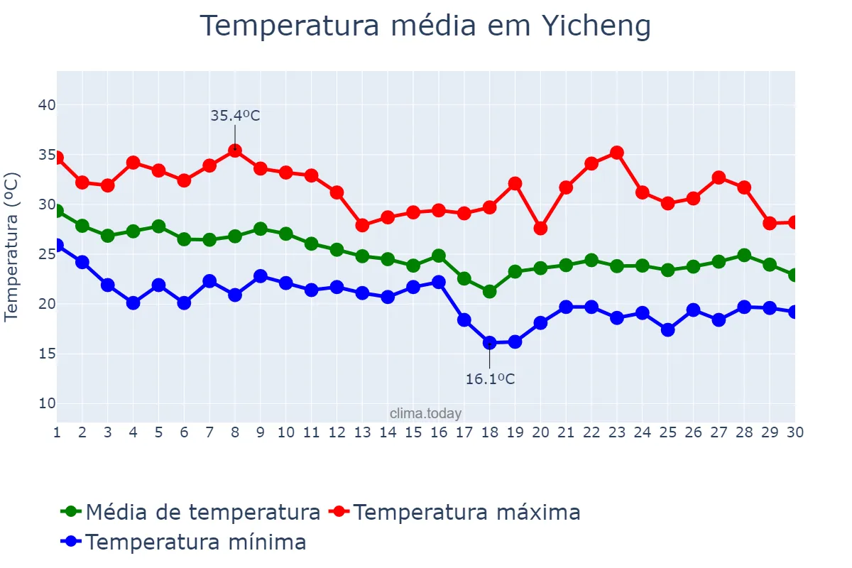 Temperatura em setembro em Yicheng, Hubei, CN