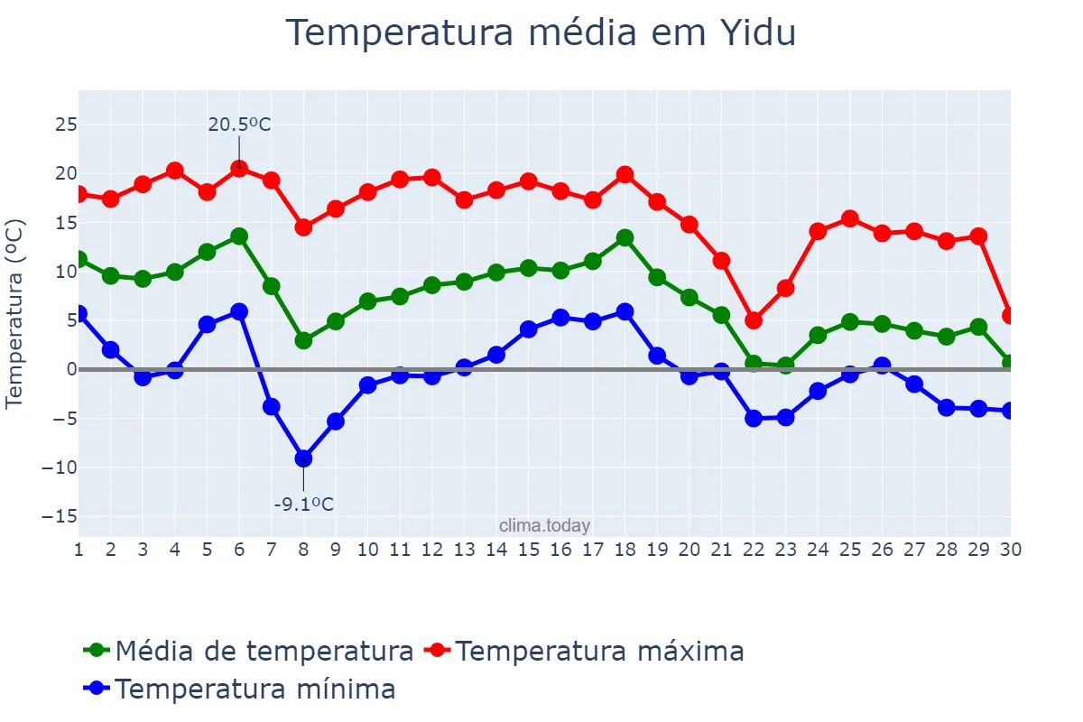 Temperatura em novembro em Yidu, Hubei, CN
