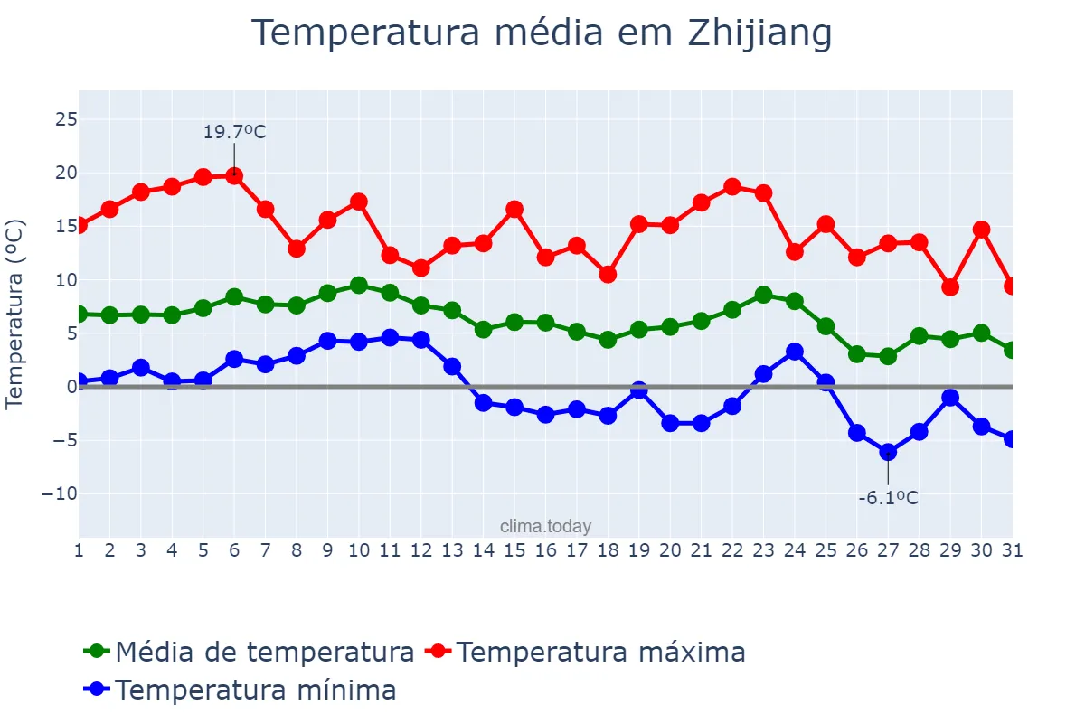 Temperatura em dezembro em Zhijiang, Hubei, CN