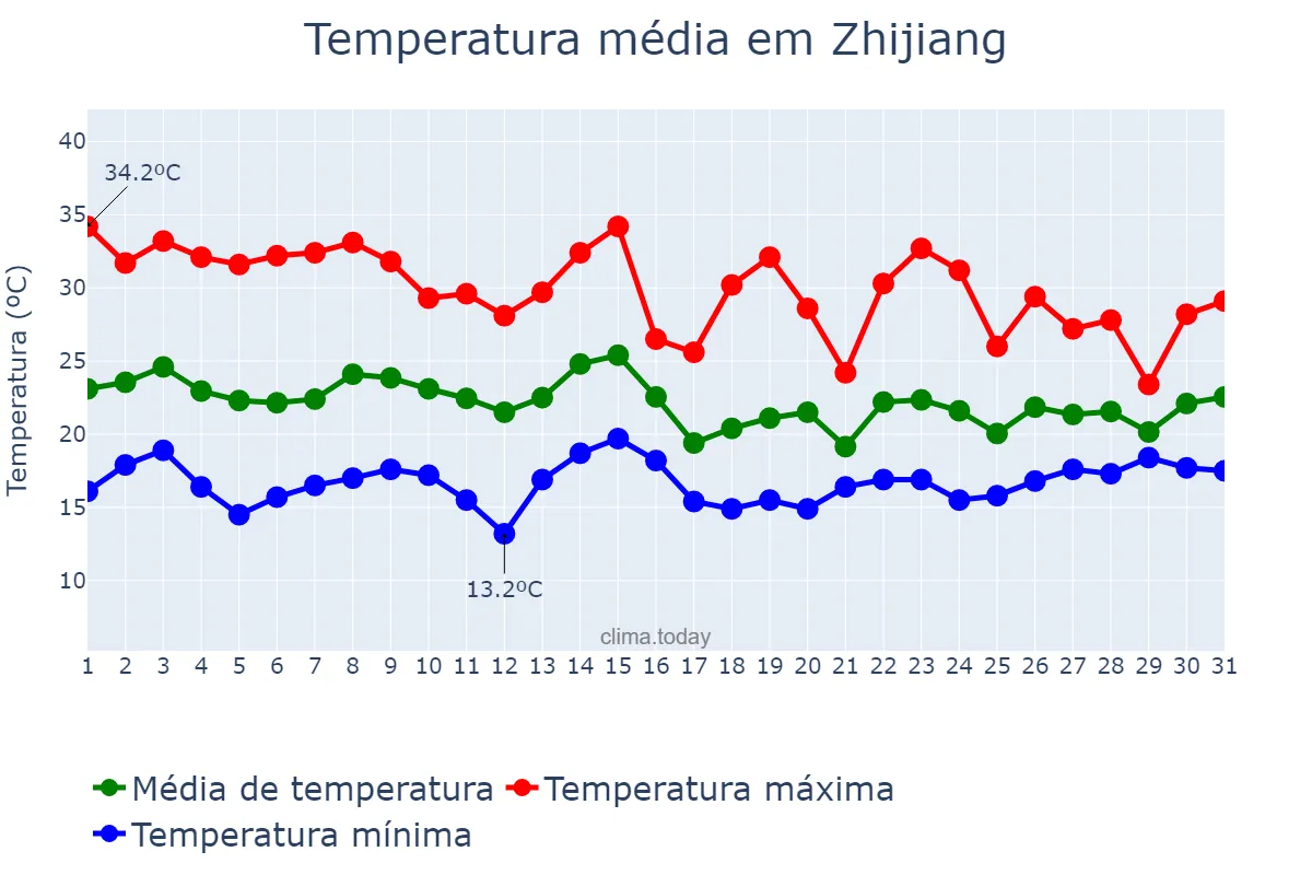 Temperatura em maio em Zhijiang, Hubei, CN