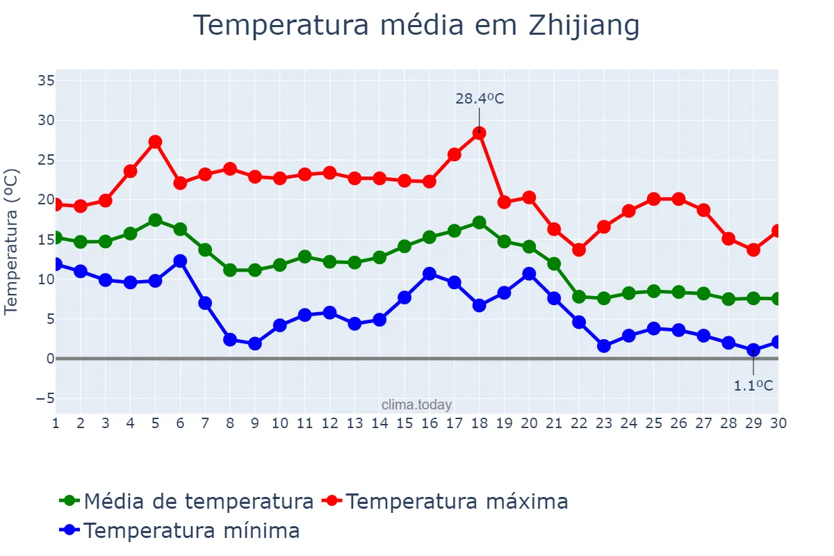 Temperatura em novembro em Zhijiang, Hubei, CN