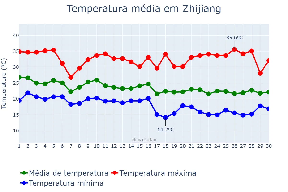 Temperatura em setembro em Zhijiang, Hubei, CN