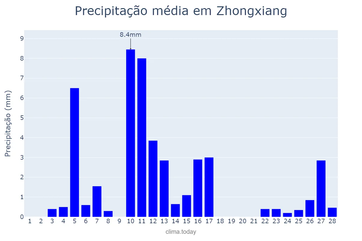 Precipitação em fevereiro em Zhongxiang, Hubei, CN