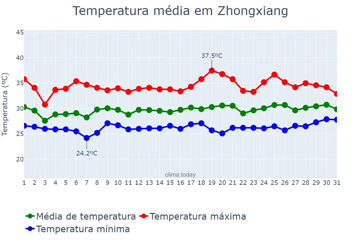 Temperatura em agosto em Zhongxiang, Hubei, CN