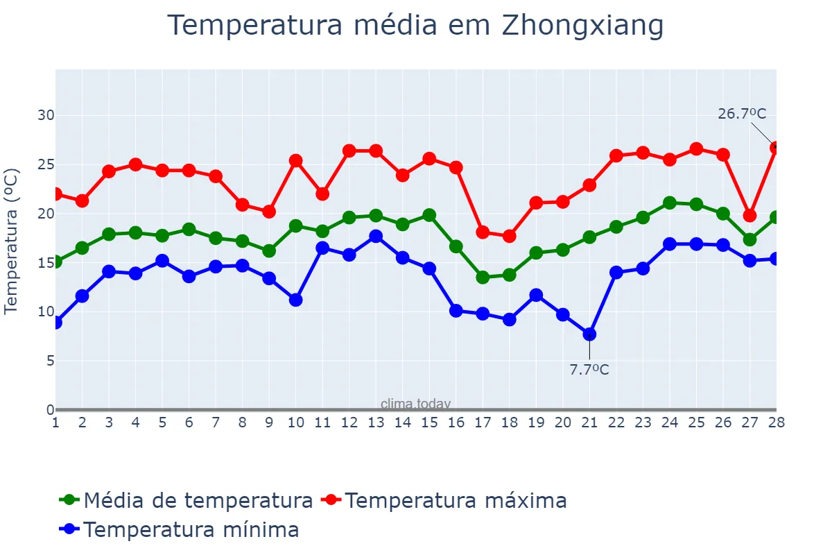 Temperatura em fevereiro em Zhongxiang, Hubei, CN