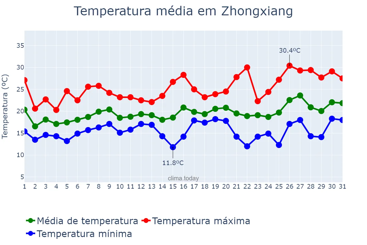 Temperatura em marco em Zhongxiang, Hubei, CN