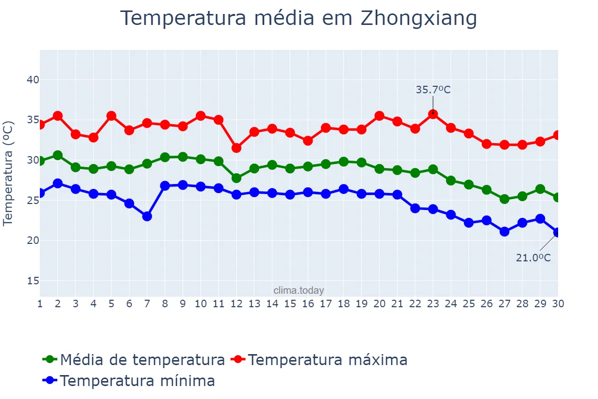 Temperatura em setembro em Zhongxiang, Hubei, CN