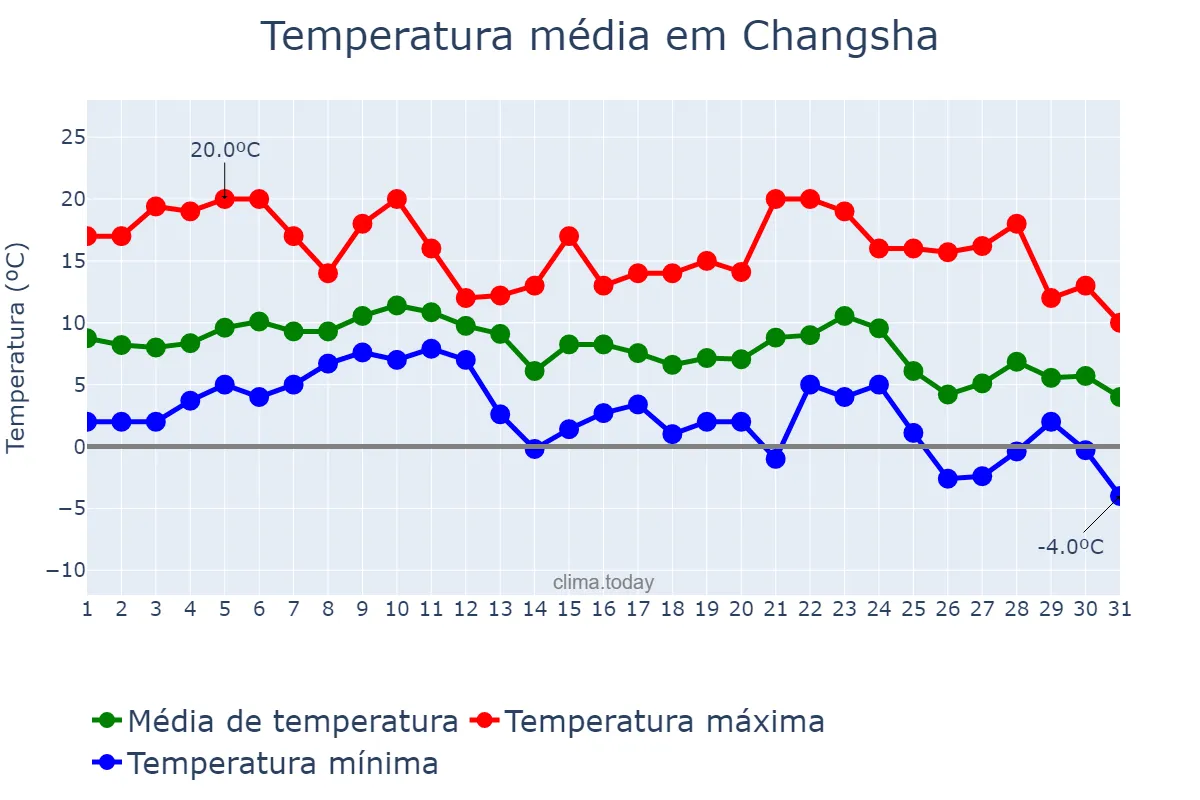 Temperatura em dezembro em Changsha, Hunan, CN