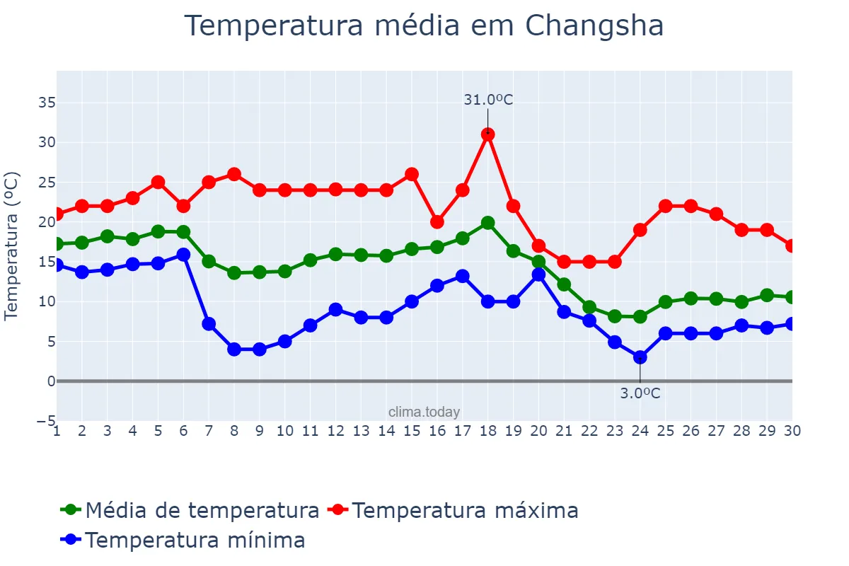 Temperatura em novembro em Changsha, Hunan, CN