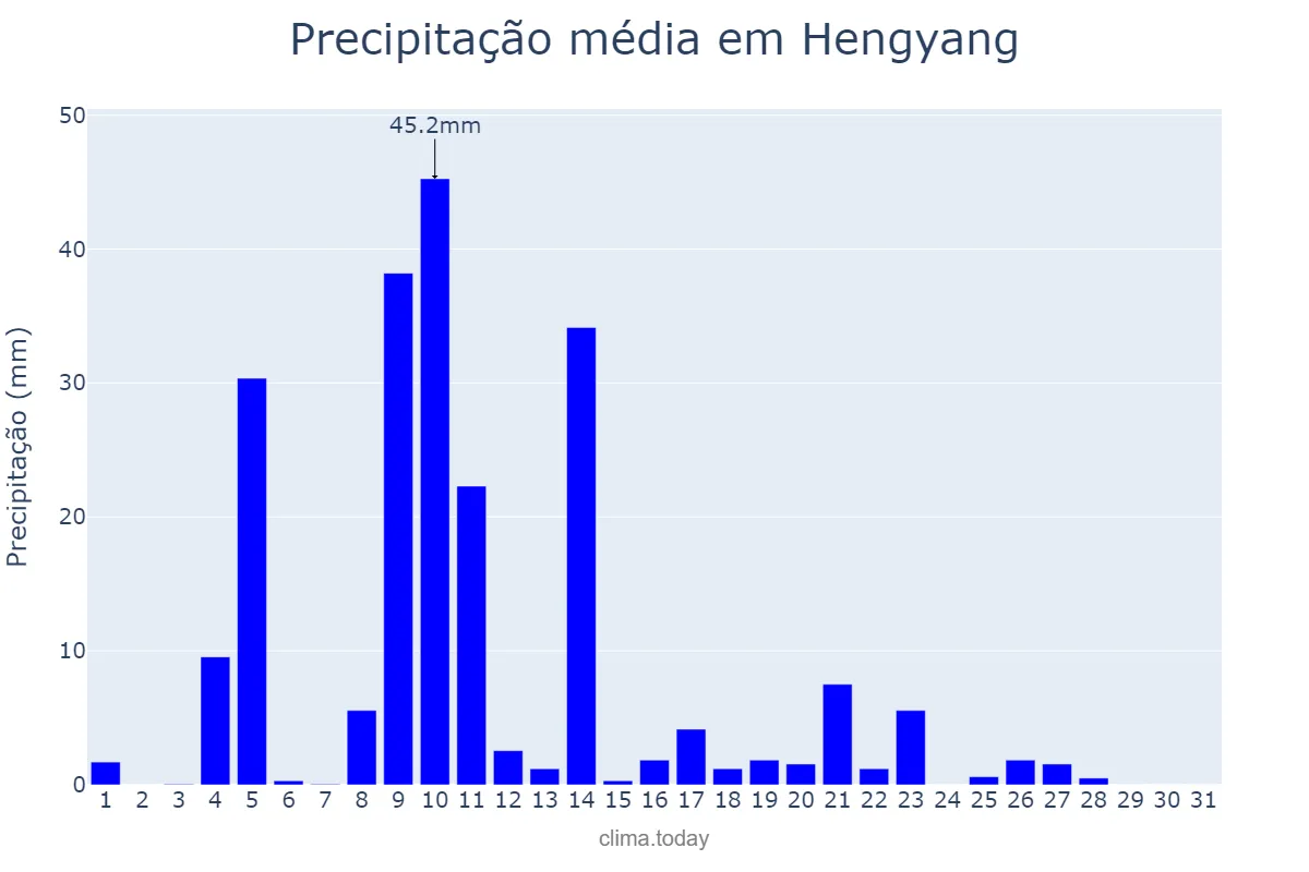 Precipitação em agosto em Hengyang, Hunan, CN