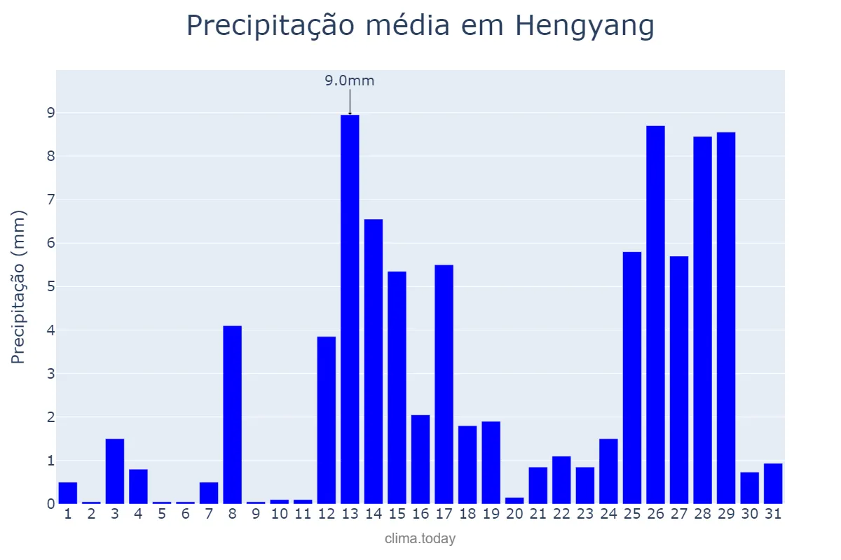 Precipitação em dezembro em Hengyang, Hunan, CN