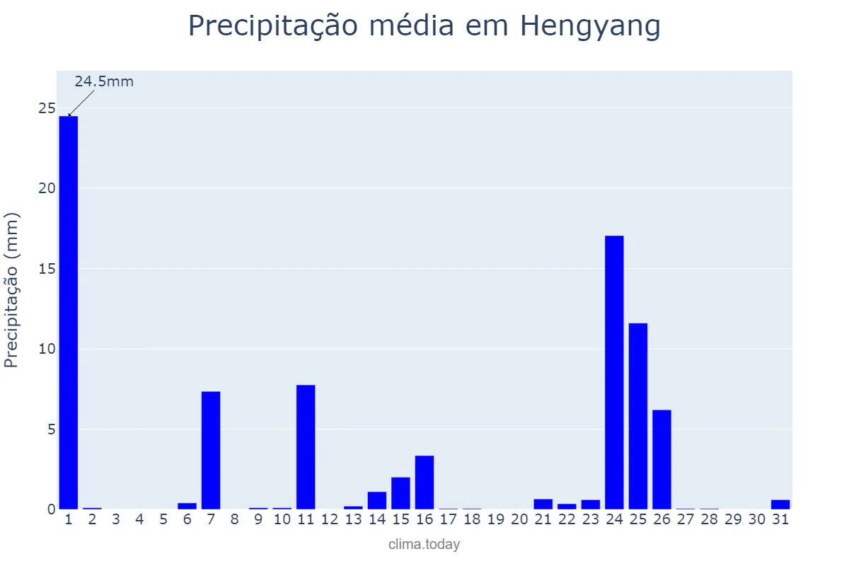 Precipitação em janeiro em Hengyang, Hunan, CN