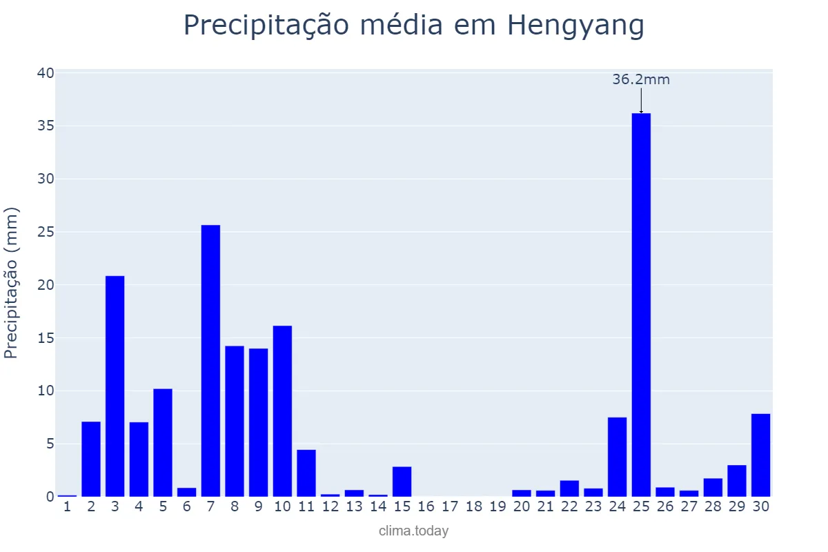 Precipitação em junho em Hengyang, Hunan, CN