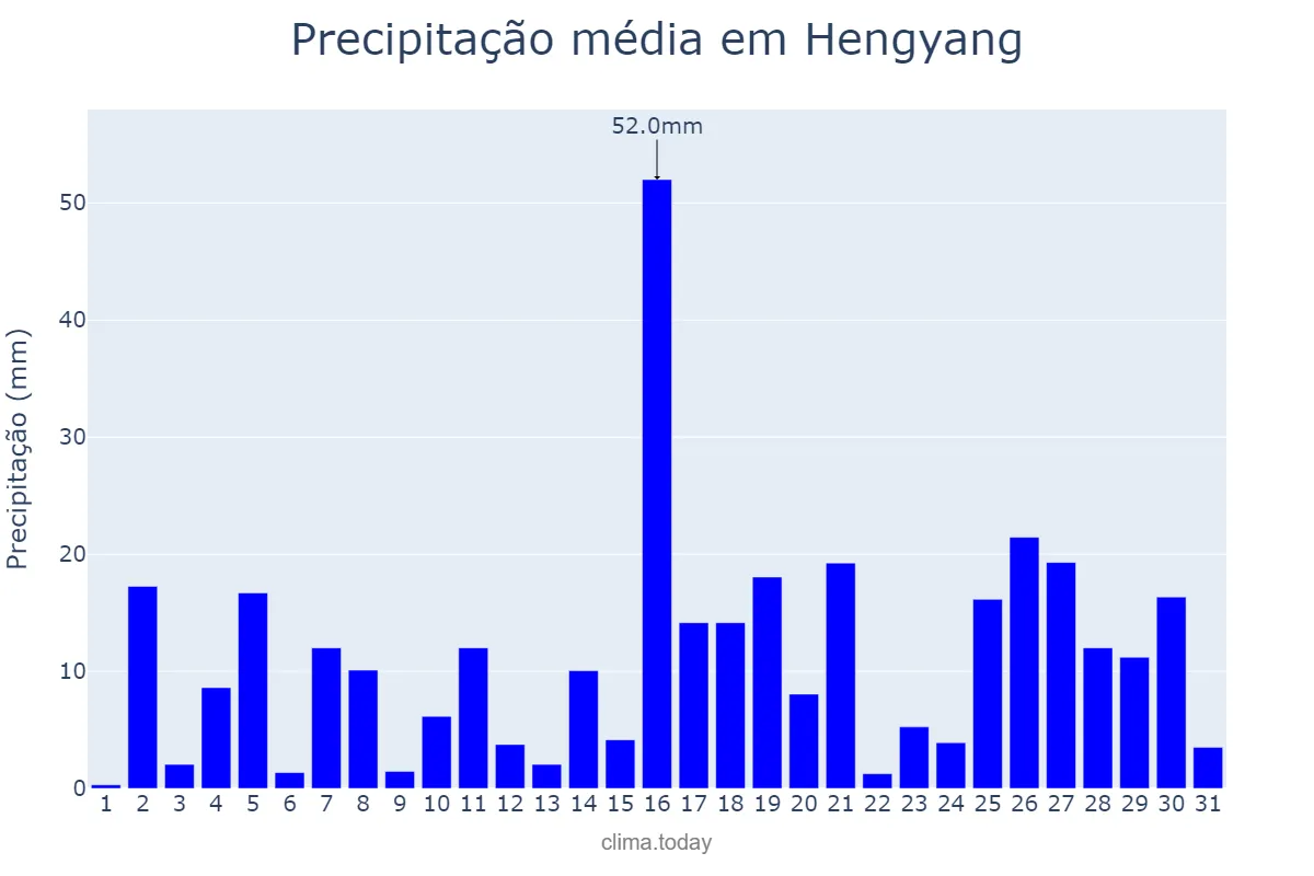 Precipitação em maio em Hengyang, Hunan, CN