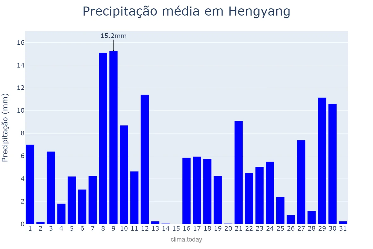 Precipitação em marco em Hengyang, Hunan, CN