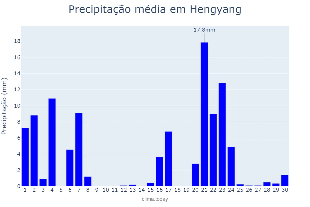 Precipitação em novembro em Hengyang, Hunan, CN