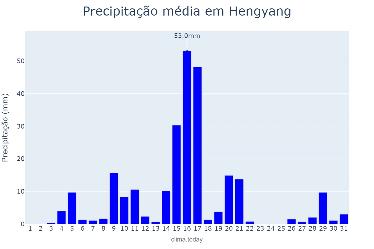 Precipitação em outubro em Hengyang, Hunan, CN