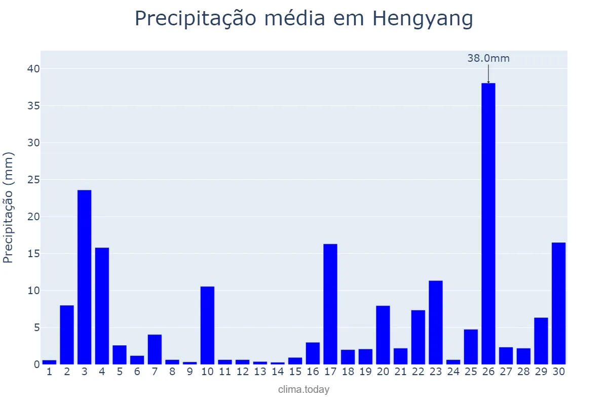 Precipitação em setembro em Hengyang, Hunan, CN