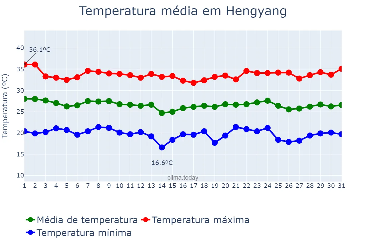 Temperatura em agosto em Hengyang, Hunan, CN