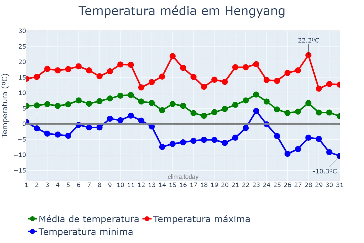 Temperatura em dezembro em Hengyang, Hunan, CN